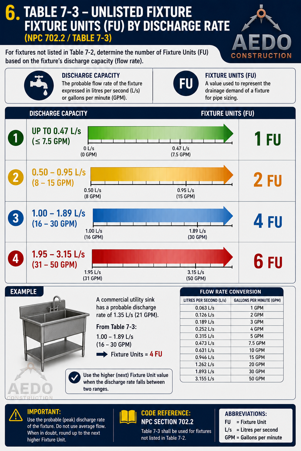 Table 7-3 – Unlisted Fixture Units by Discharge Rate (NPC 702.2 / Table 7-3)